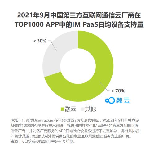 從最新艾瑞報(bào)告，探尋通信云廠商融云的“護(hù)城河”